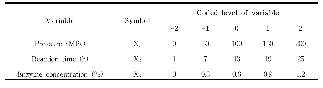 Hydrolysis variables and their coded and actual levels in the central composite rotatable design (CCD)