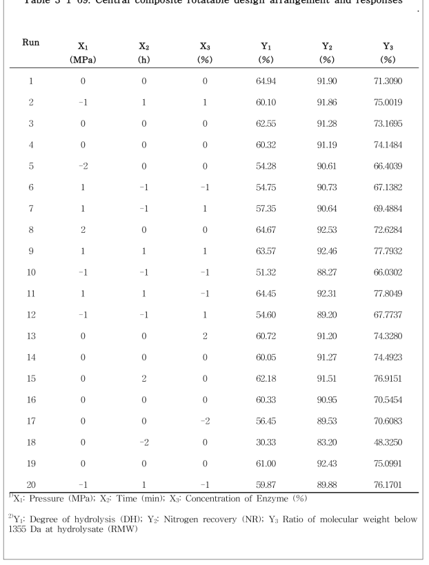 Central composite rotatable design arrangement and responses