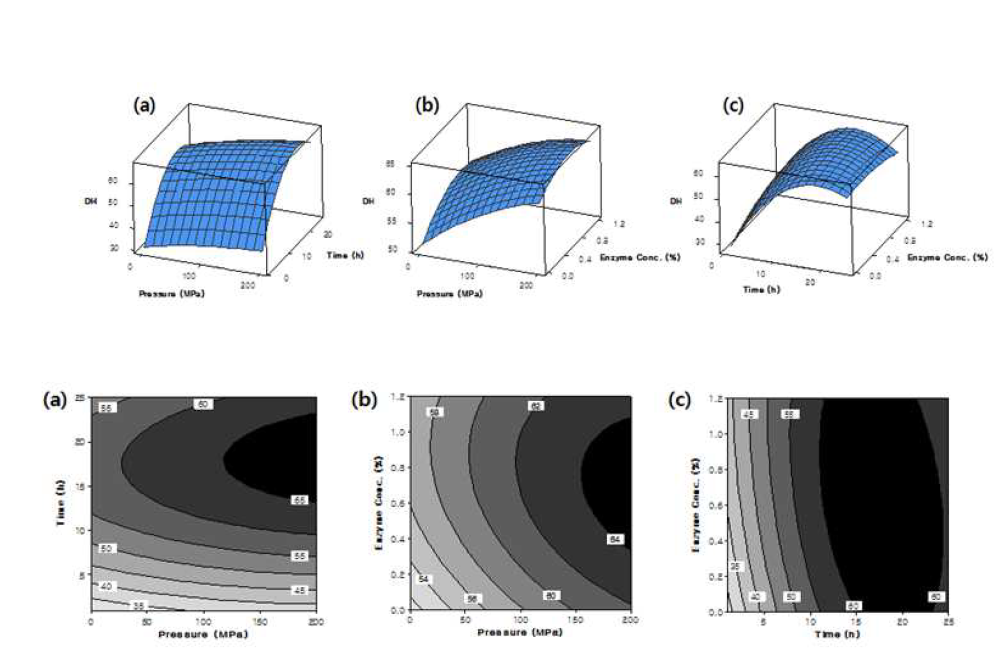 Response surfaces and Contour plots of combined effects of independent variables on the degree of hydrolysis (DH) of anchovy hydrolysate