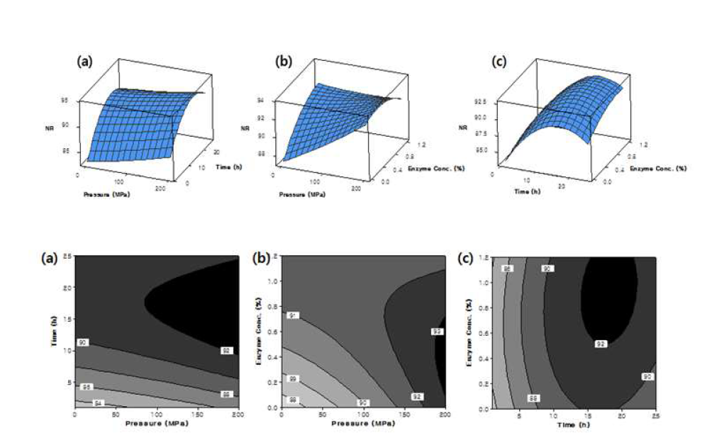 Response surfaces and Contour plots of combined effects of independent variables on the Nitrogen recovery (NR) of anchovy hydrolysate