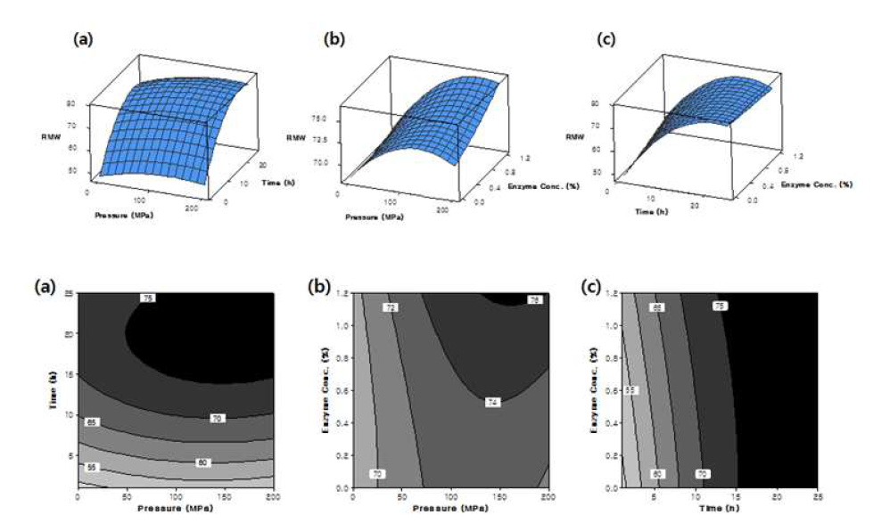 Response surfaces and Contour plots of combined effects of independent variables on the ratio of molecular weight below 1335 Da in hydrolysate (RMW) of anchovy hydrolysate