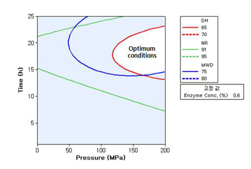 Superimposed contour plots showing the shaded overlapping area for which DH ≥ 65 %, NR ≥ 91%, MWD ≥ 75%.