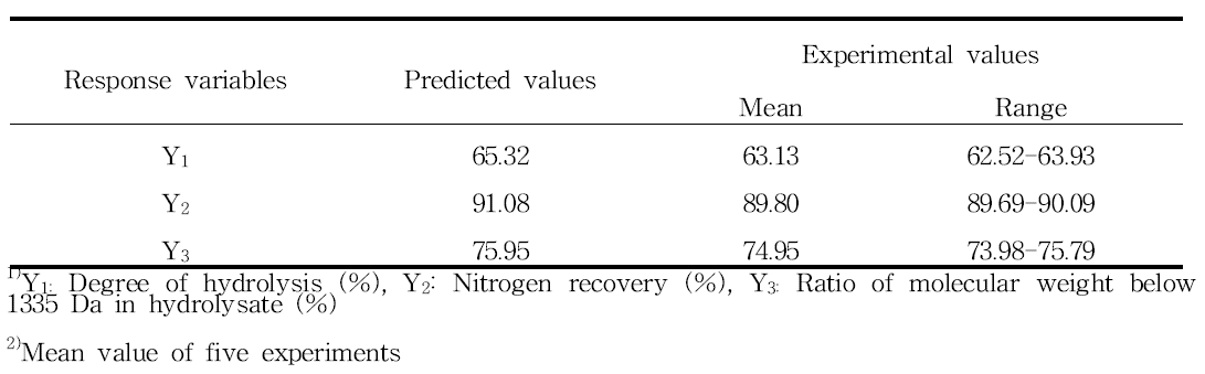 Predicted and experimental values of response variables at given condition within the range of optimum hydrolysis conditions