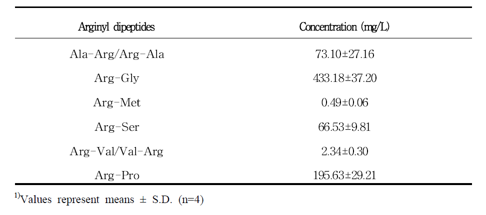 Concentrations of arginyl dipeptides in hydrolyzed anchovy at optimal condition.