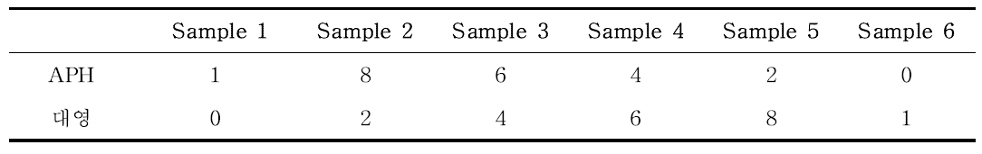 시료에 따른 APH와 대영수산 어간장 비율