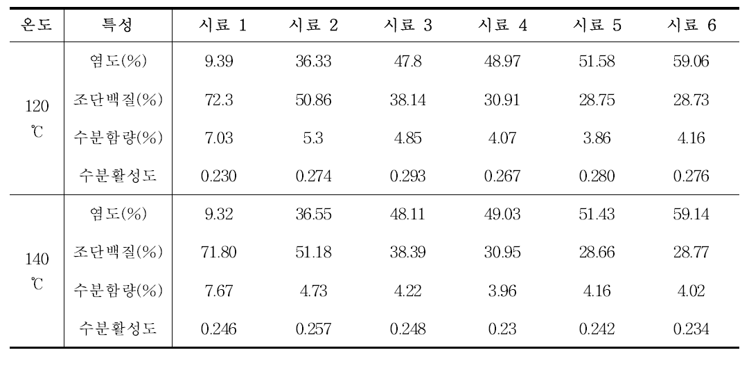 120℃ 및 140℃에서 분무 건조된 시료의 이화학적 특성