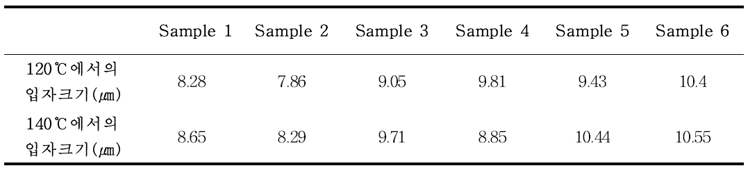 Inlet temperature에 따라 분무 건조된 시료의 입자크기