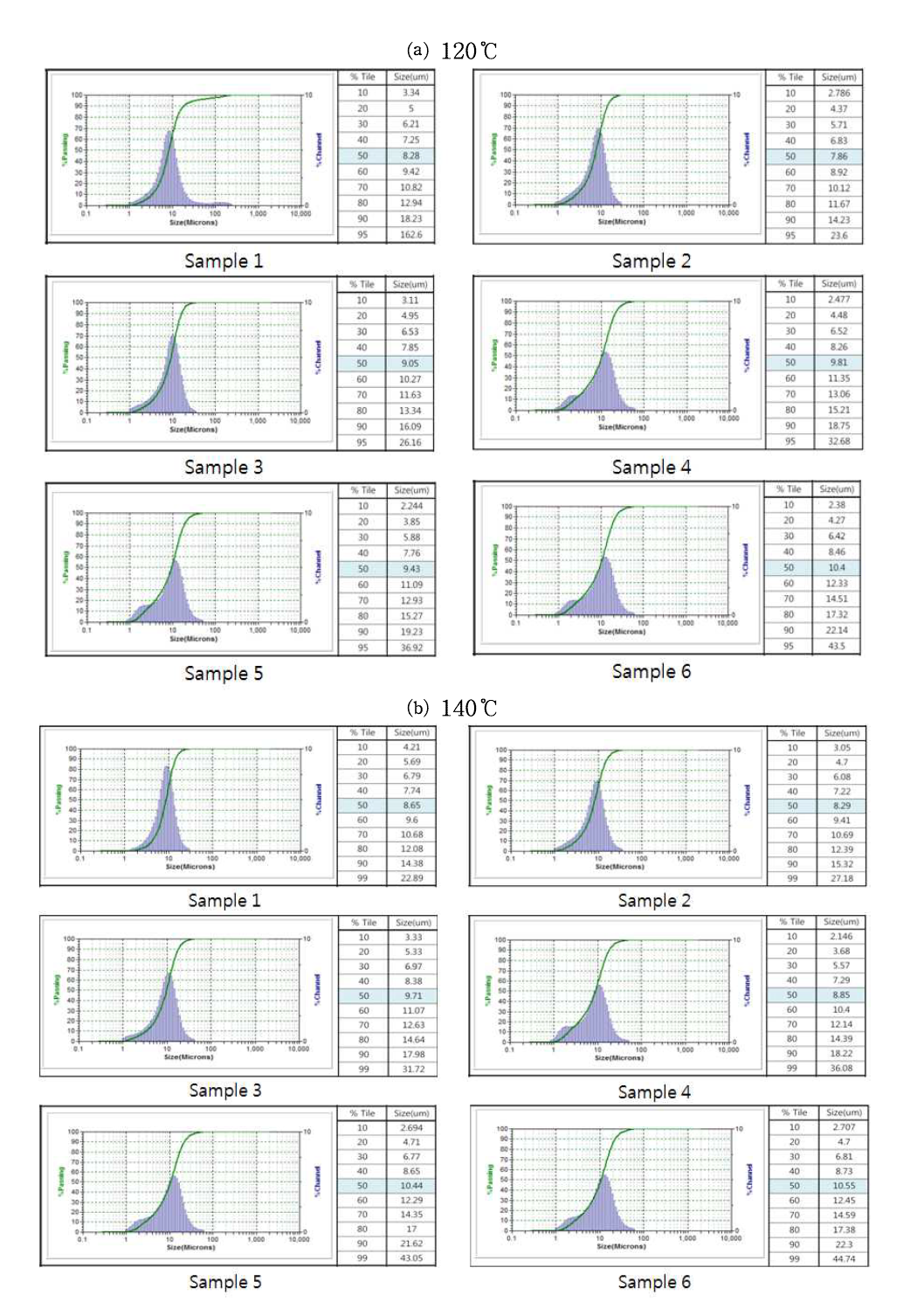 Inlet temperature에 따라 제조된 분말의 particle size distribution.