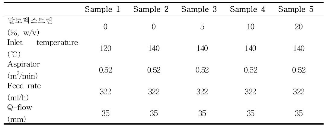 분무 건조 실험조건