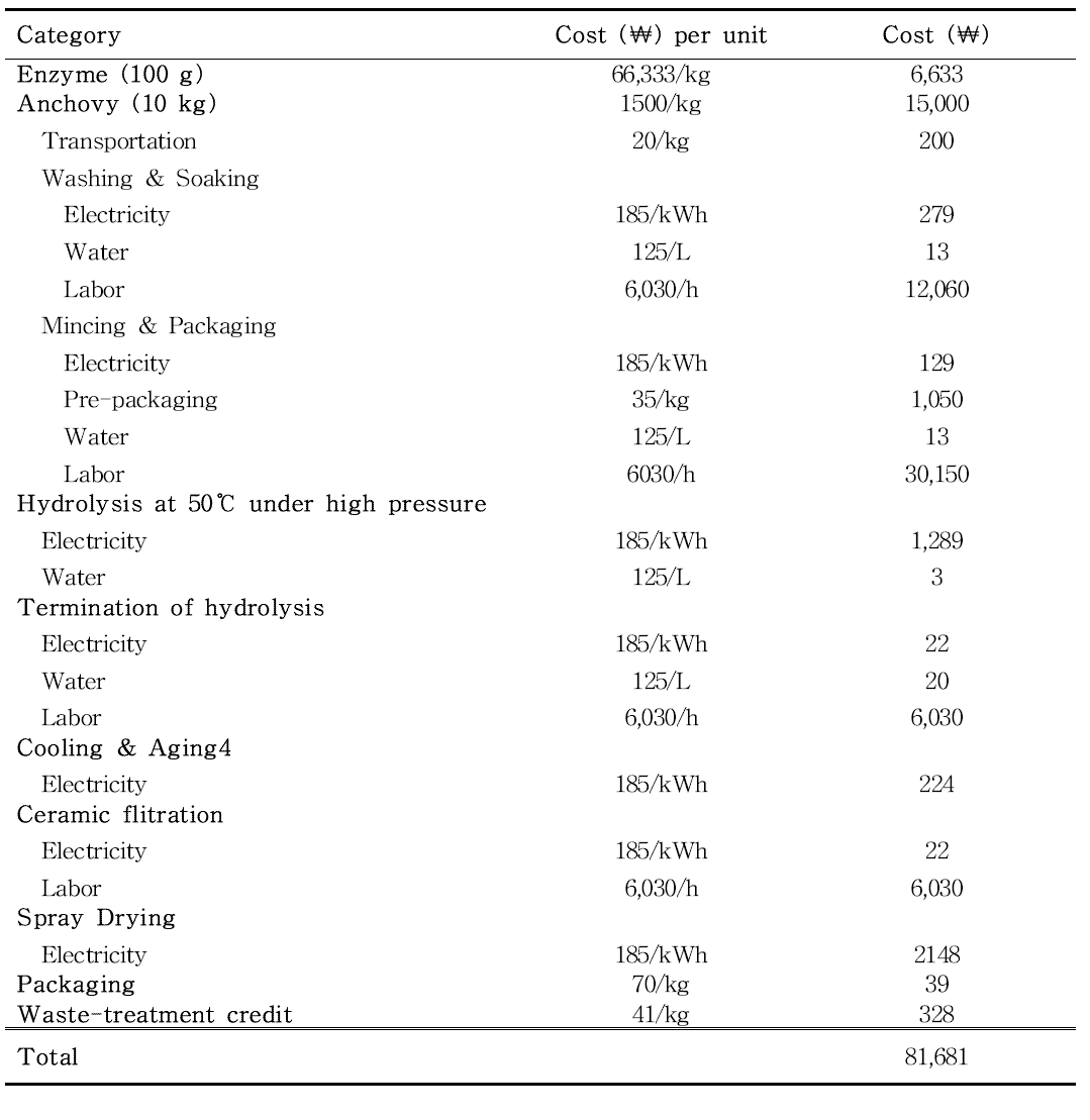 Calculation of average costs for one-batch production of anchovy hydrolysate