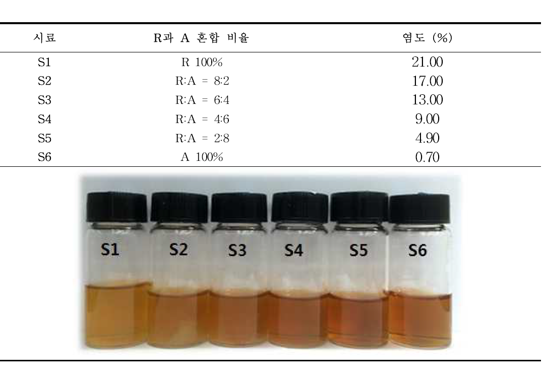 시료에 따른 대영수산 어간장(R)과 APH(A) 비율 및 염도