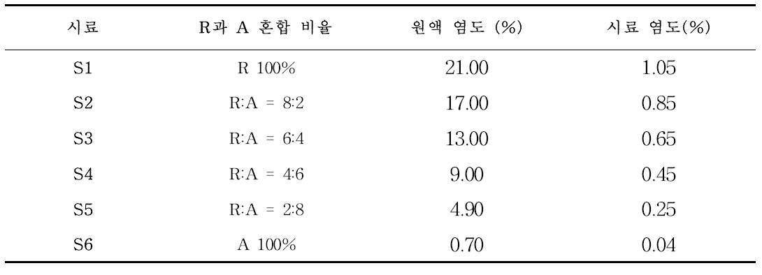 속성 강도 평가 시료