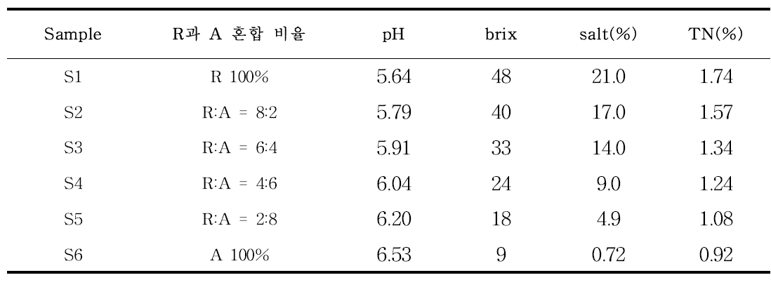 시제품의 혼합 비에 따른 이화학적 품질특성