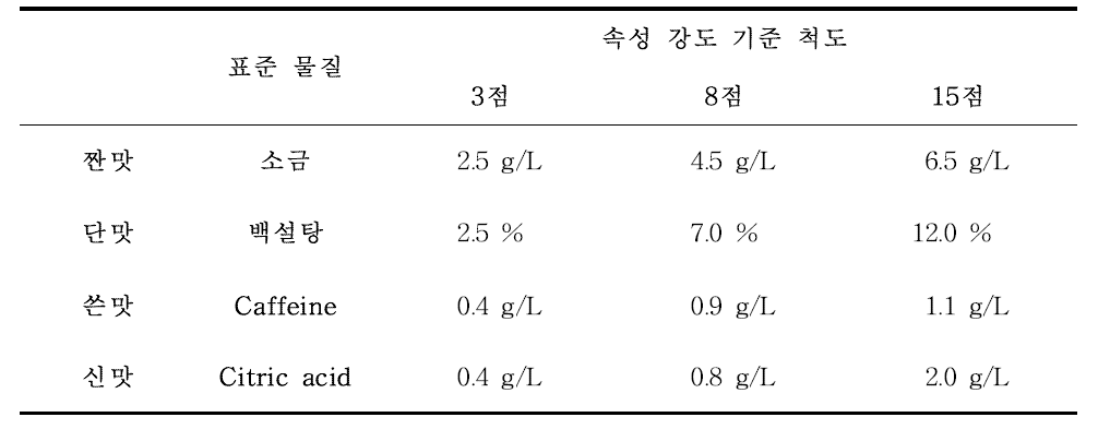 속성 강도 기준 척도 표준 시료 농도