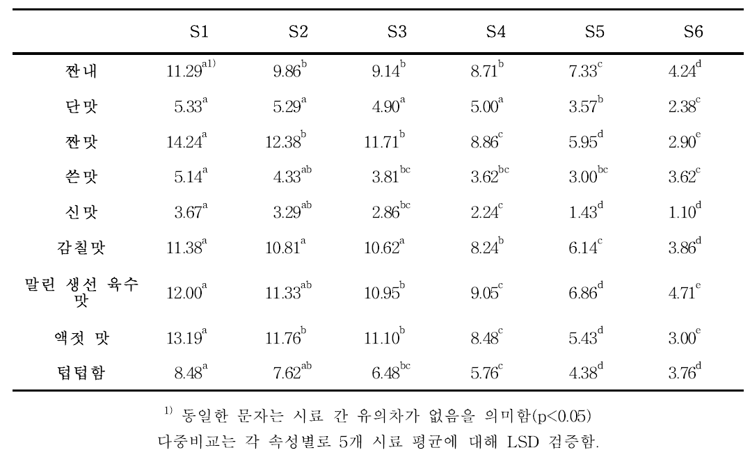 시료 별 관능 속성 강도