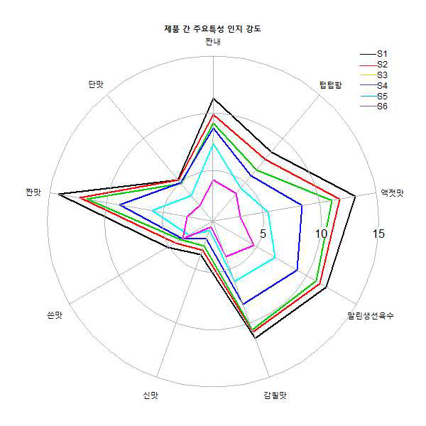 제품 간 주요특성 인지 강도.