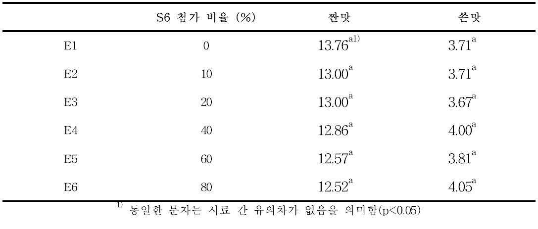 짠맛, 쓴맛 강도 – 짠맛 증진 효과 평가