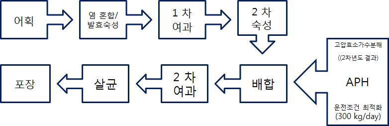 저염 어간장에 대한 개념적 생산 흐름도.