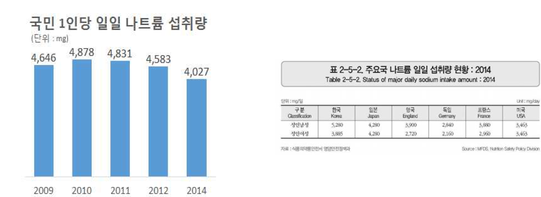 국민 1인당 일일 나트륨 섭취량과 해외 나트륨 섭취량 비교