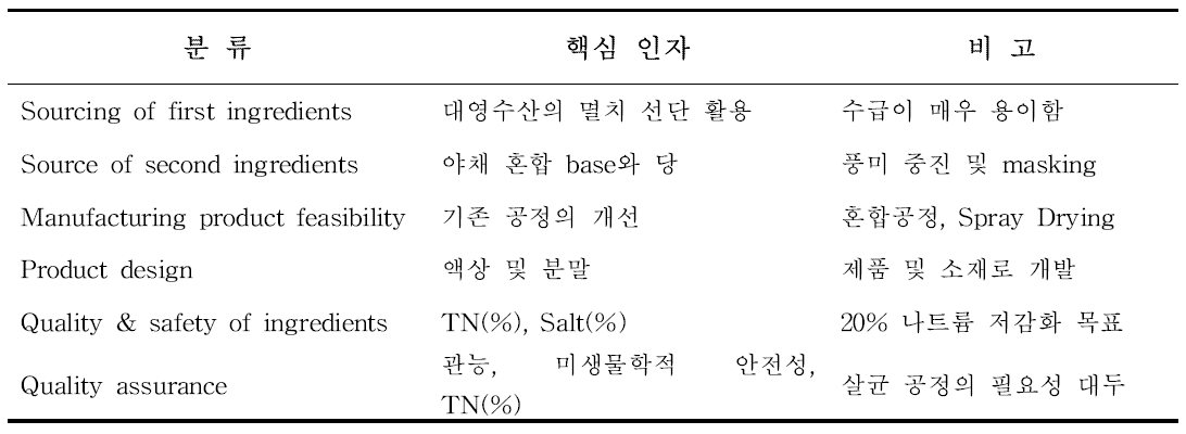 제품 개발을 위한 핵심 인자