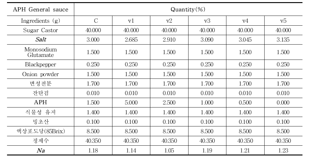 APH의 salt % 대체에 따른 배합비