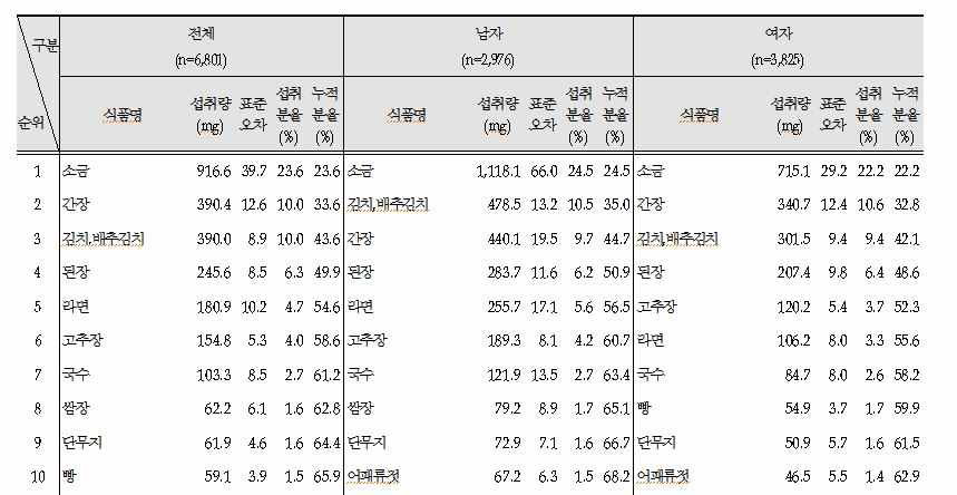 나트륨 섭취량의 주요 급원식품 : 성별, 만1세이상(2014)