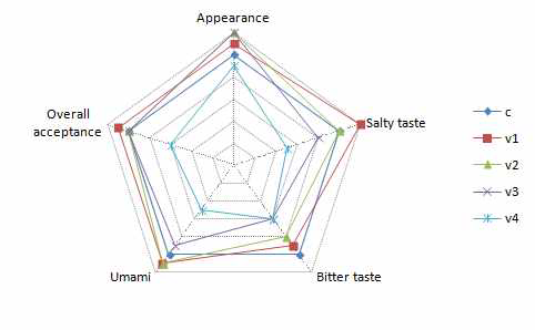 Salt 함량(%) 저감에 따른 관능평가결과