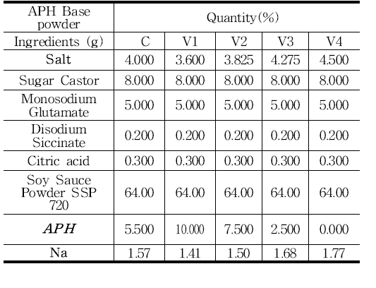 APH의 salt % 대체에 따른 배합비