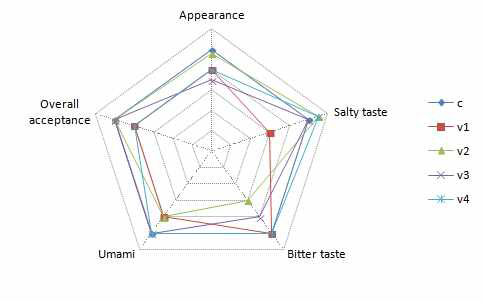 APH의 salt % 대체에 따른 관능평가결과