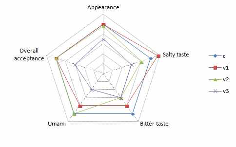 Salt 함량(%) 저감에 따른 관능평가결과