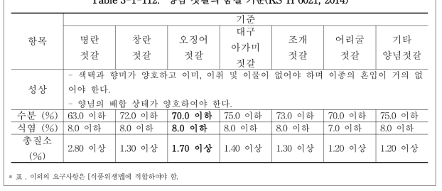 양념 젓갈의 품질 기준(KS H 6021, 2014)