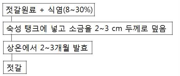 일반적인 재래식 젓갈 제조 공정도(수산물 가공기술편람).