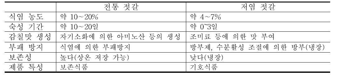 전통젓갈과 저염젓갈의 특성 비교(수산가공편람)