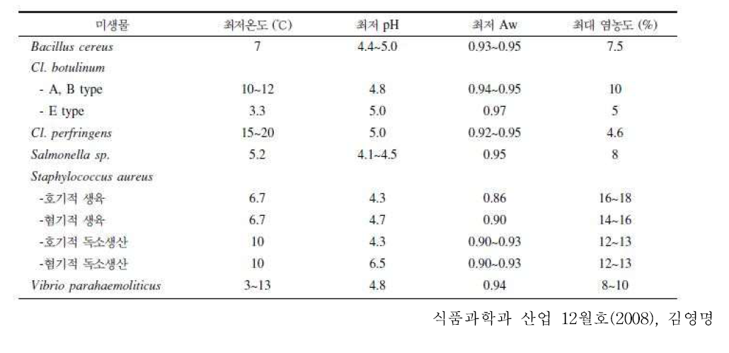 식중독 관련 미생물들의 생육 및 독소생산 한계조건