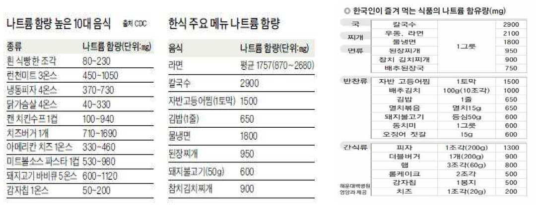 한국인이 즐겨먹는 식품의 나트륨 함량.