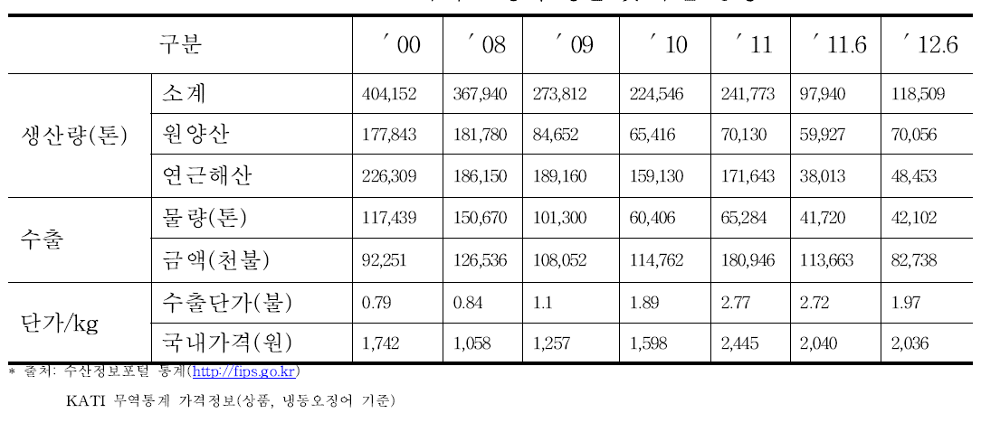 국내 오징어 생산 및 수출 동향