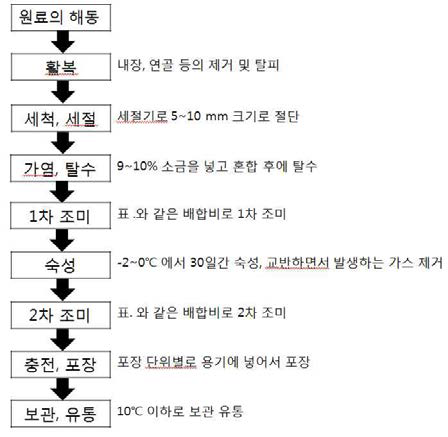 조미 오징어젓 제조공정 (수산가공편람)