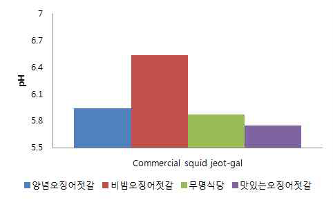 pH of commercial squid jeot-gal