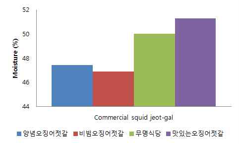 Moisture of commercial squid jeot-gal