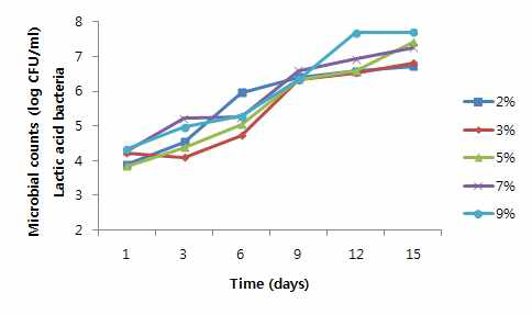 염 농도에 따른 유산균.