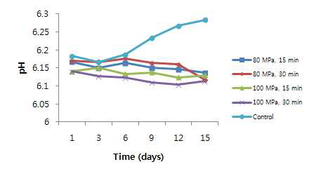 초고압 조건에 따른 pH