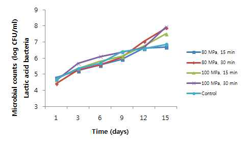 초고압 조건에 따른 유산균.