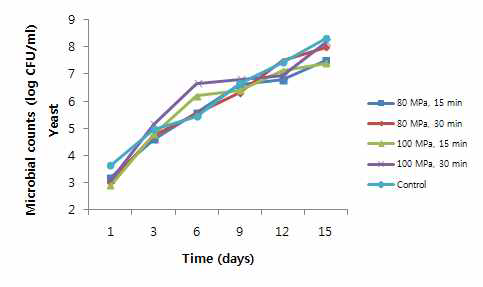 초고압 조건에 따른 효모.