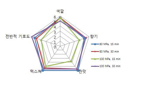 저장 15일째 기호도 검사