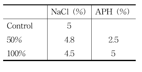 APH와 식염의 배합비