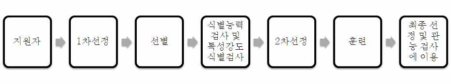 관능검사 요원 선발 Flow Chart.