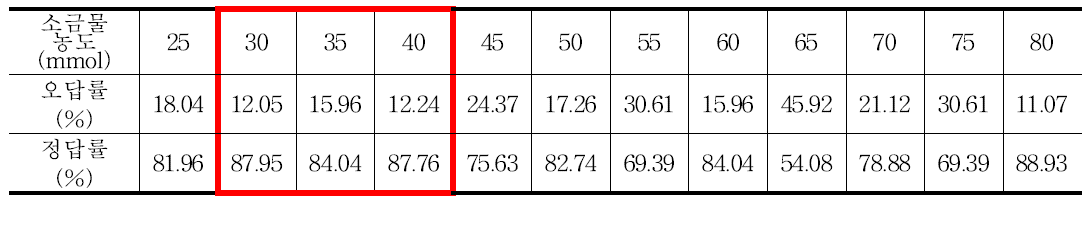 순위법 검사에 의한 소금물 농도의 관능검사