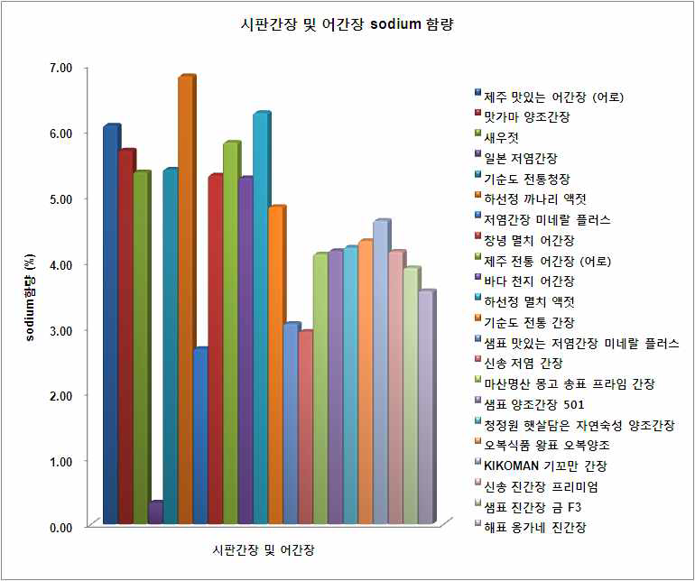 시판 간장 및 어간장 ICP 분석 sodium 함량 정량 결과.