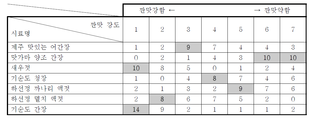 1차 간장, 어간장 짠맛 차이 관능검사 결과표