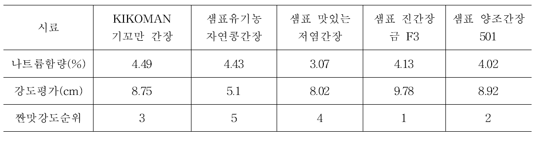 짠맛 강도 비교평가 시료의 나트륨 함량 및 강도 평가